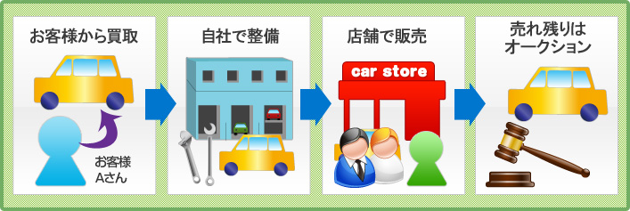 一般的な中古車販売店の場合