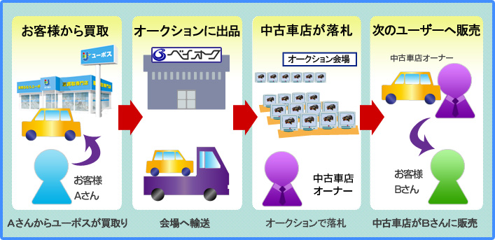 ユーポスの場合