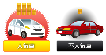 人気車種と査定額