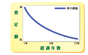 経過年数と査定額