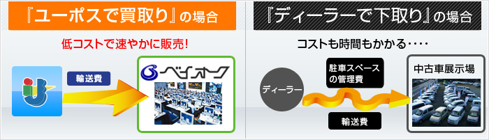 買取った車の維持費