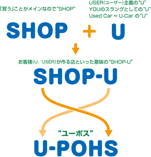 ユーポスの社名の成り立ち