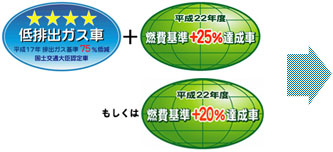 「平成17年排出ガス基準75％低減レベル」をクリアし、なおかつ「平成22年度燃費基準+25％」を達成、および「平成22年度燃費基準+20％」を達成。