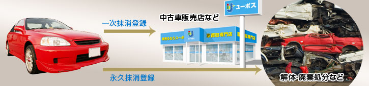 廃車費用について知ろう