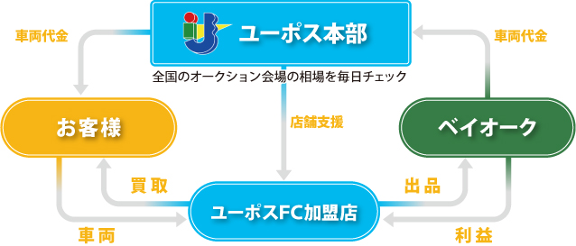 ユーポスのFCとは?表