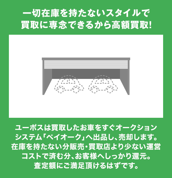 一切在庫を持たないスタイルで買取に専念できるから高額買取！