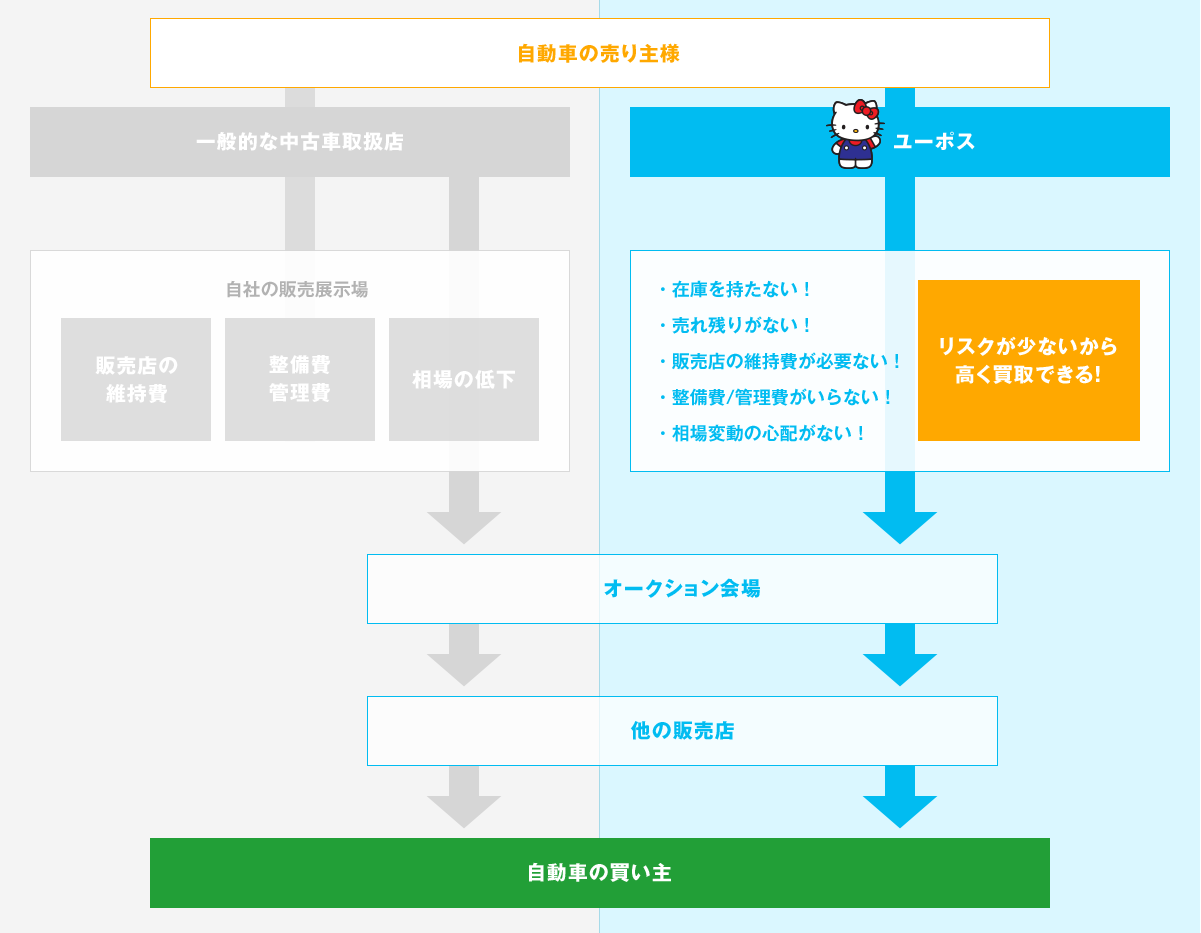 流通の仕組み