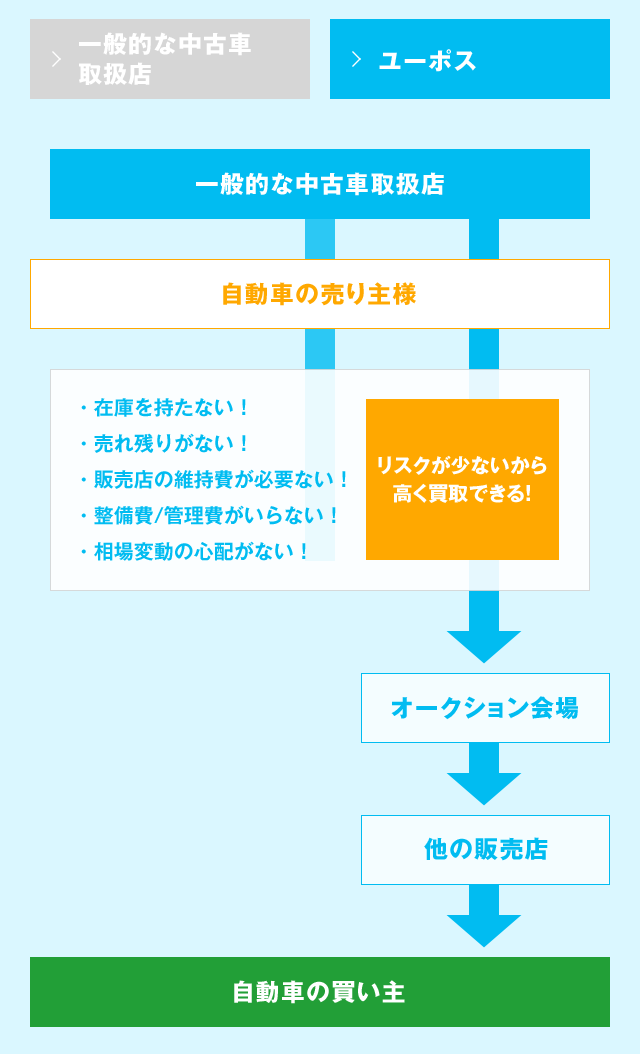 流通の仕組み