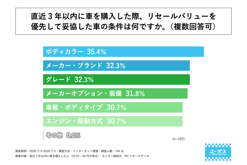 リセールバリューを優先して妥協した車の条件ランキング