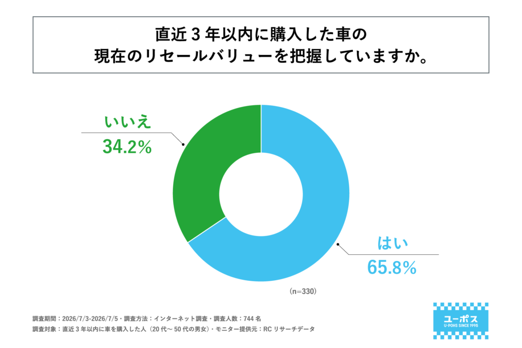 現在の愛車のリセールバリューを把握している人の割合