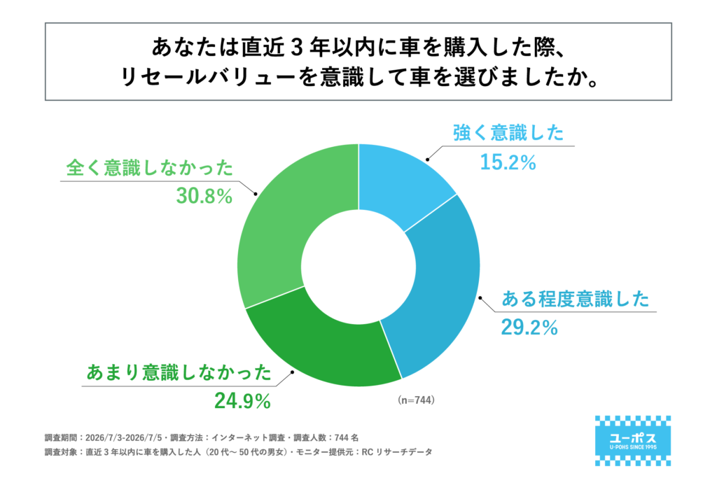 車購入時にリセールバリューを意識した人の割合(44.4%)を示した調査結果