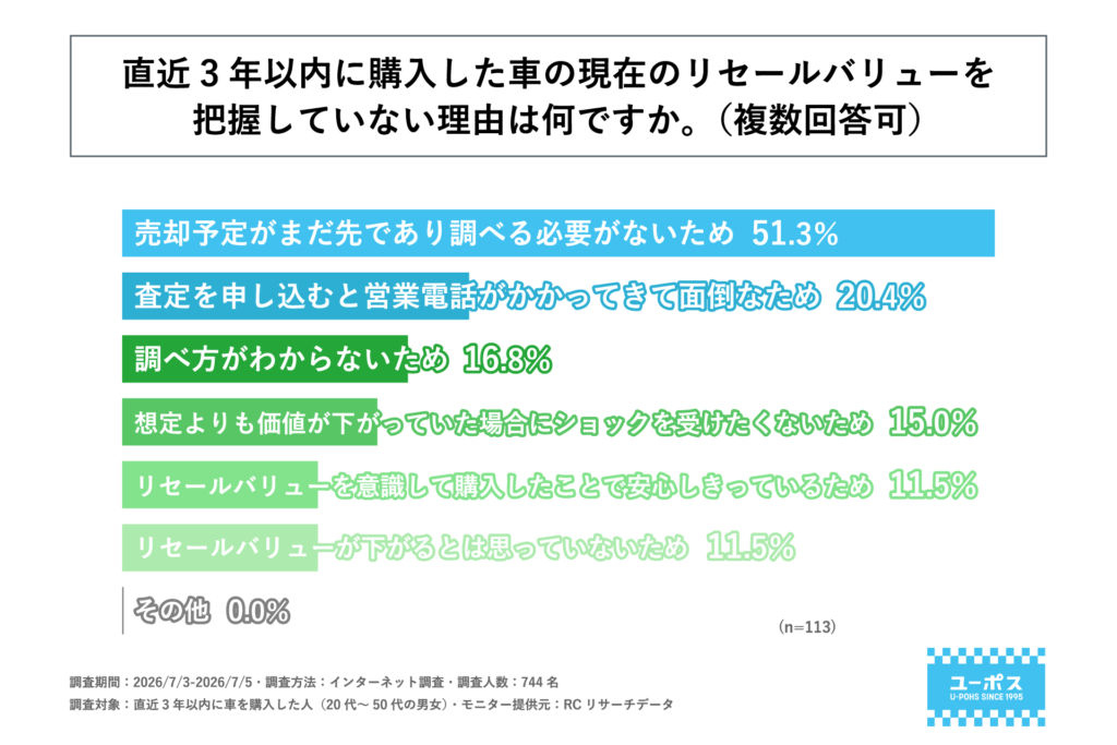 現在のリセールバリューを把握していない理由に関する調査結果