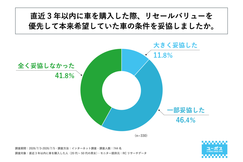 リセールバリューを優先して車購入条件を変更した人の割合(58.2%)