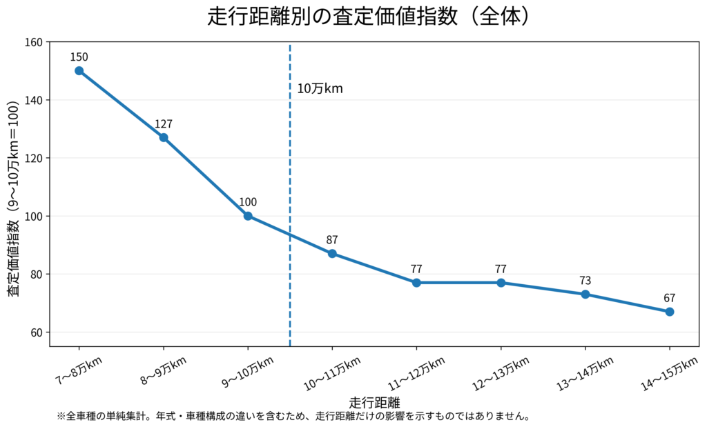 7万kmから15万kmまでの走行距離別査定価値指数の推移