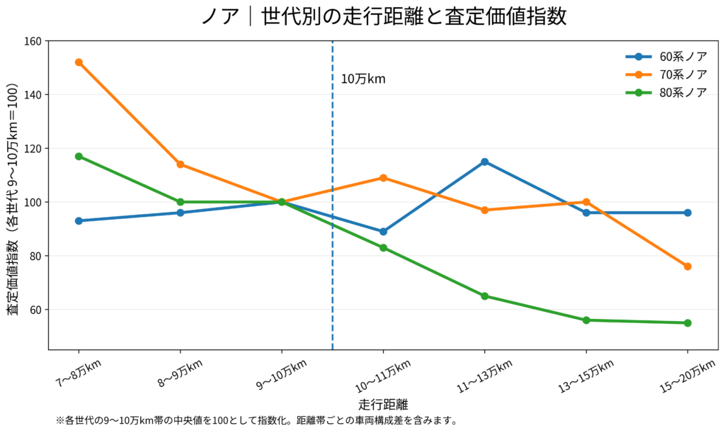 60系70系80系ノアの走行距離別査定価値指数比較