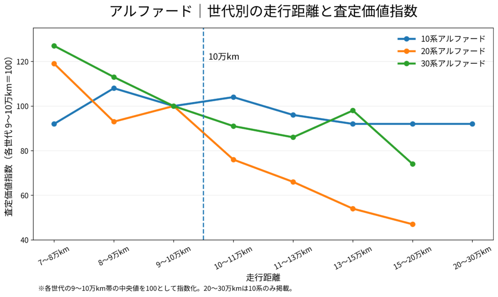 10系20系30系アルファードの走行距離別査定価値指数比較
