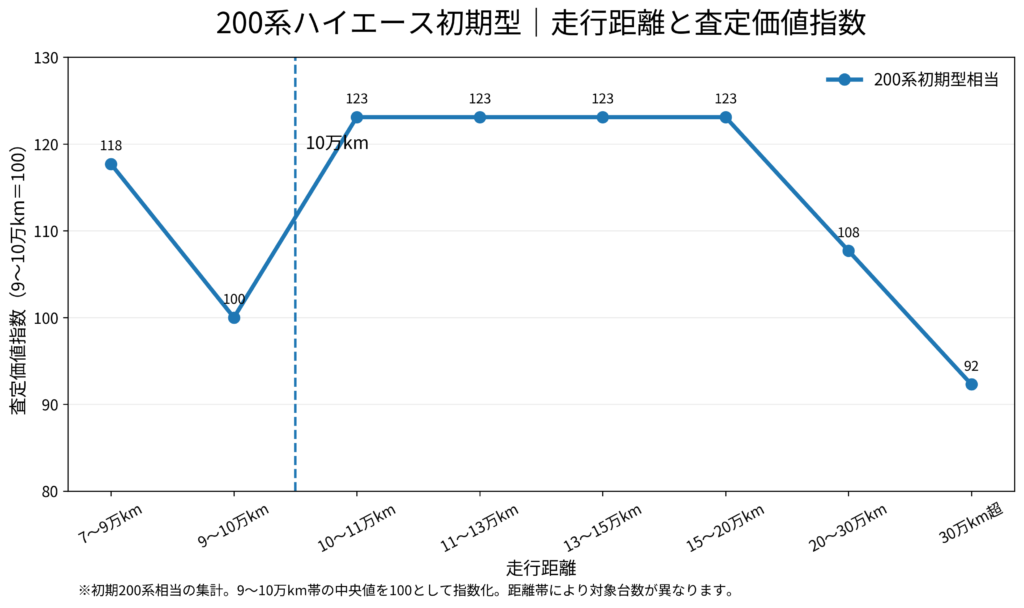 200系ハイエースの型別走行距離別査定価値指数比較