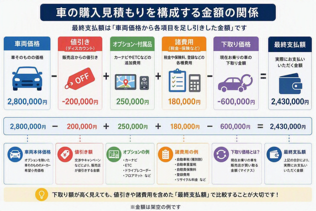 車の購入見積もりを構成する金額の関係図