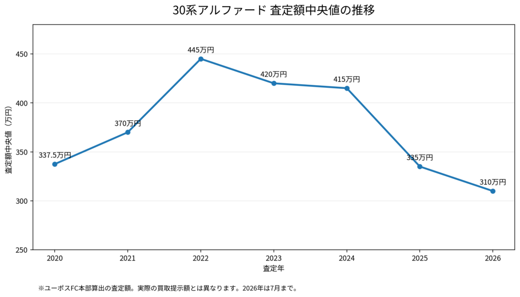30系アルファードの2020年から2026年までの査定額中央値推移