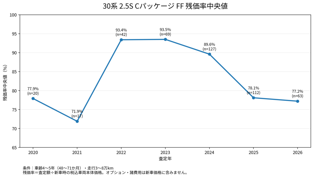 30系アルファード2.5S CパッケージFFの残価率中央値推移