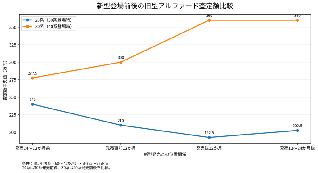 20系から30系と30系から40系への世代交代前後における旧型アルファード査定額比較
