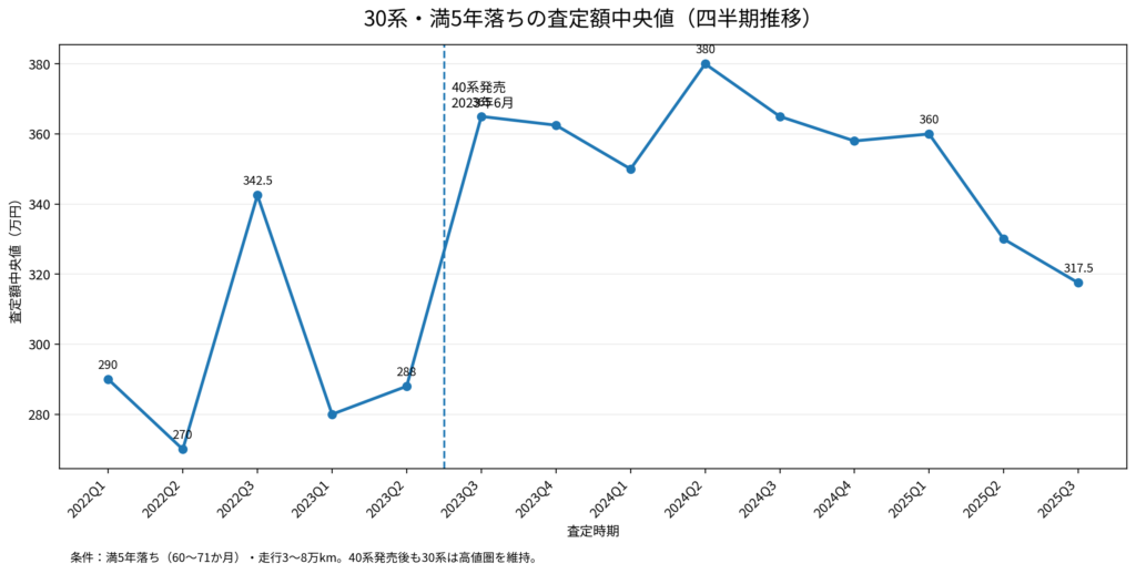 40系発売前後の30系アルファード満5年落ち査定額中央値の四半期推移