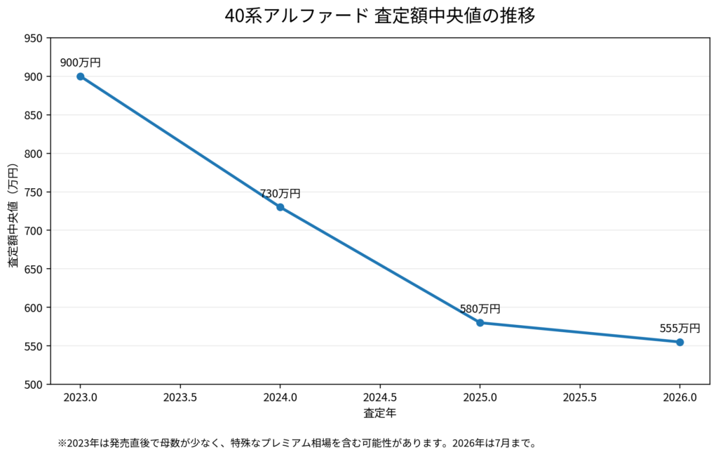 40系アルファードの2023年から2026年までの査定額中央値推移