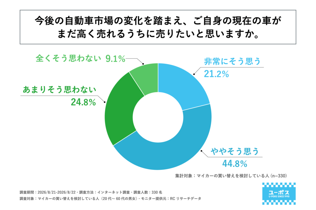 現在の車がまだ高く売れるうちに売りたいかを尋ねた調査。66.0％が肯定的に回答
