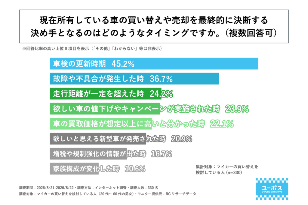 車の買い替え・売却を決めるタイミングに関するアンケート結果。車検の更新時期が45.2％で最多