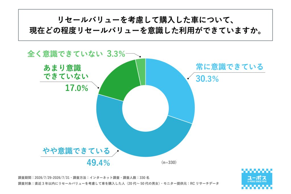車購入後のリセールバリューに対する意識の変化