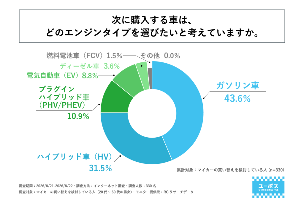 次に購入したい車のエンジンタイプ調査。ガソリン車43.6％、ハイブリッド車31.5％、EV8.8％