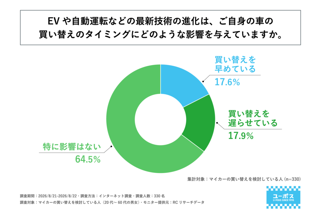 EVや自動運転など最新技術が車の買い替え時期に与える影響。64.5％が特に影響なしと回答