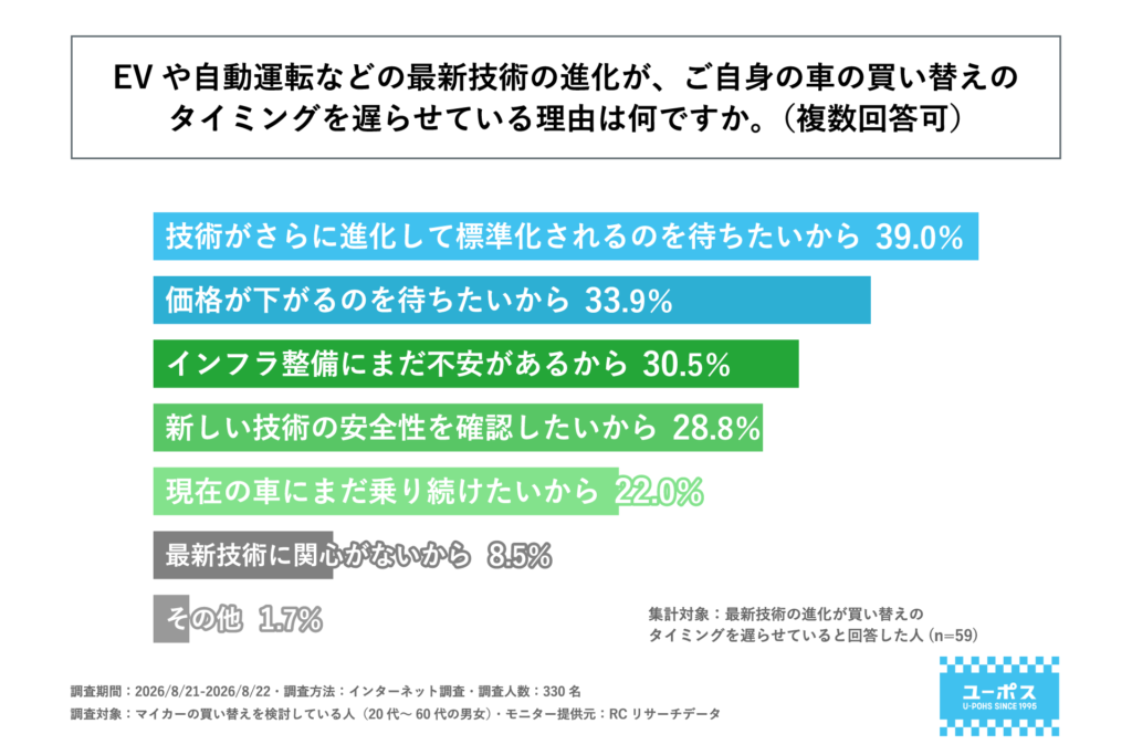 最新技術の進化によって車の買い替えを遅らせる理由。技術の進化と標準化を待ちたいが39.0％で最多