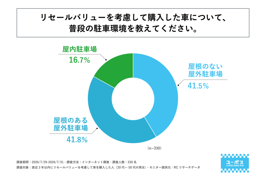 リセールバリューを考慮して購入した車の駐車環境