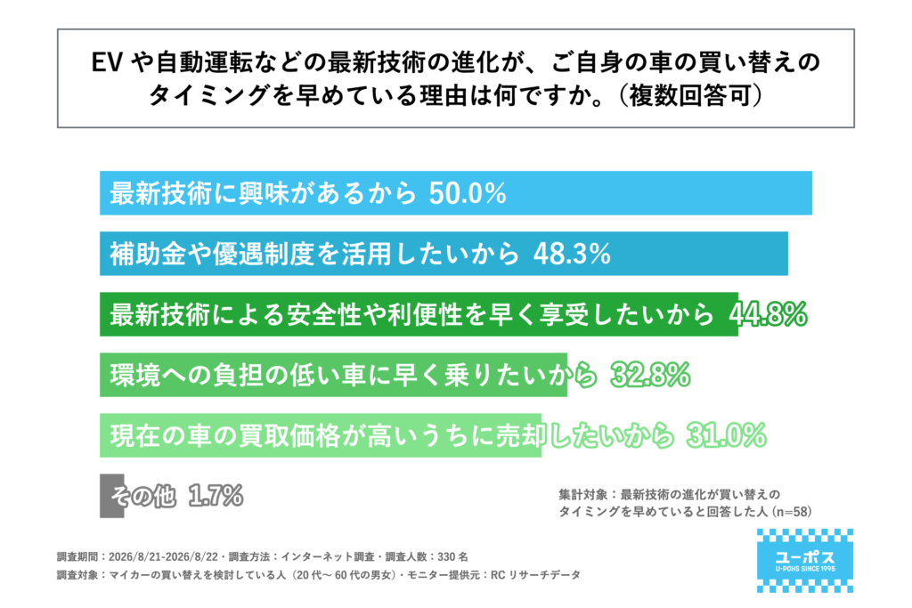 最新技術の進化によって車の買い替えを早める理由。最新技術への興味が50.0％で最多