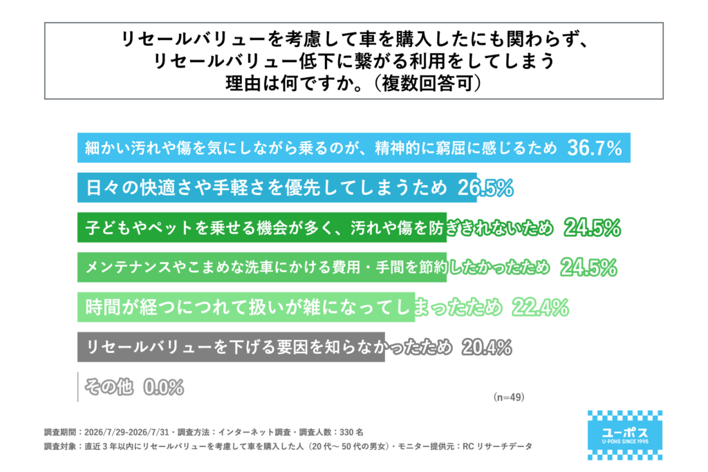 リセールバリュー低下につながる利用をしてしまう理由