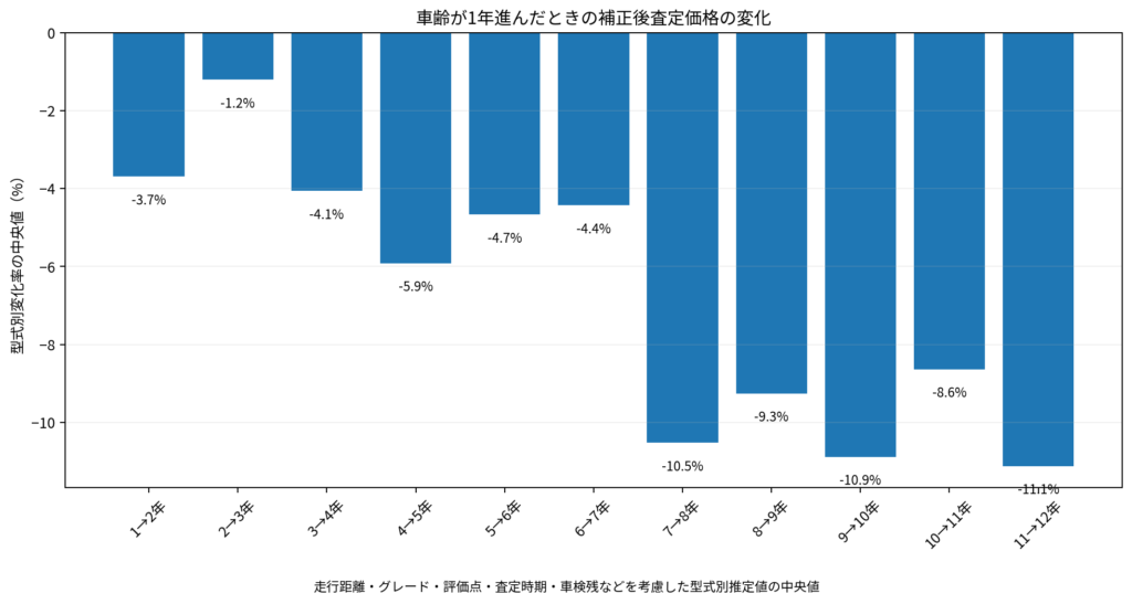 車齢が1年進んだときの補正後査定価格の変化を示したグラフ