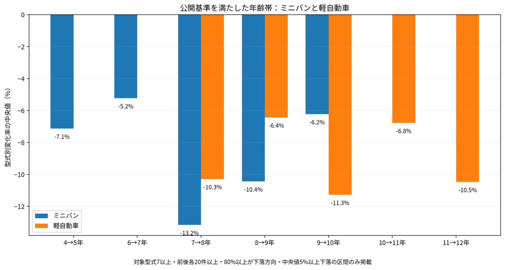 ミニバンと軽自動車の車齢別査定価格下落率を比較したグラフ