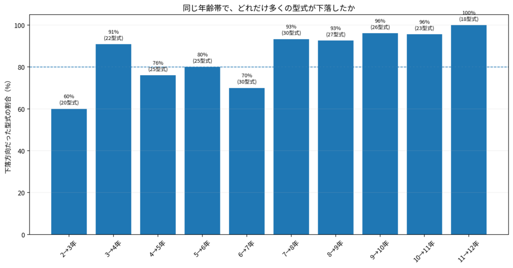 車齢ごとに査定価格が下落方向となった型式の割合を示したグラフ
