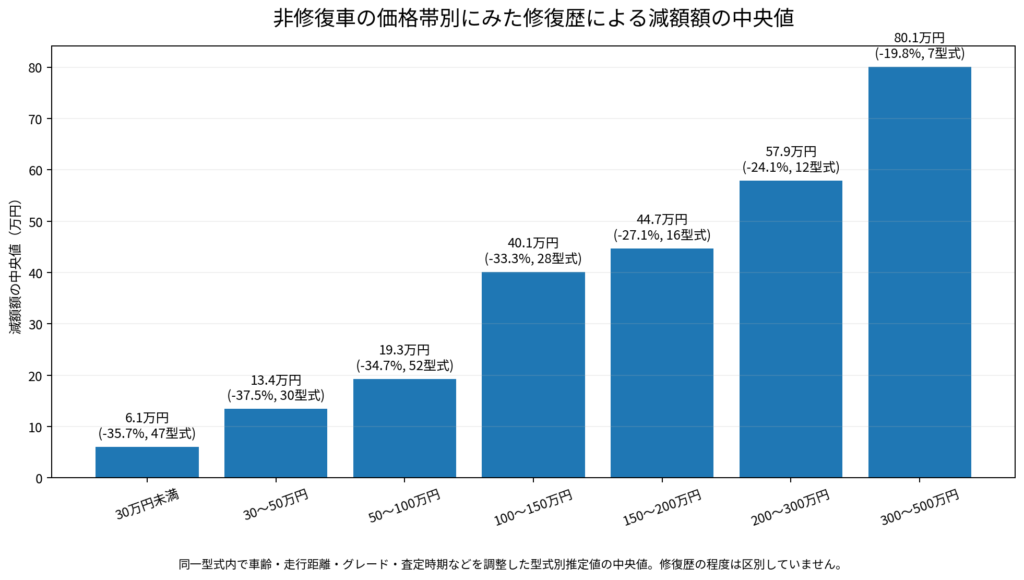 修復歴による価格帯別の査定額減少傾向