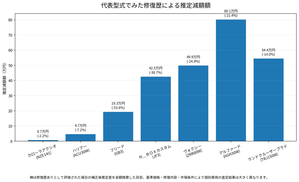 代表車種・型式別の修復歴による査定価格差