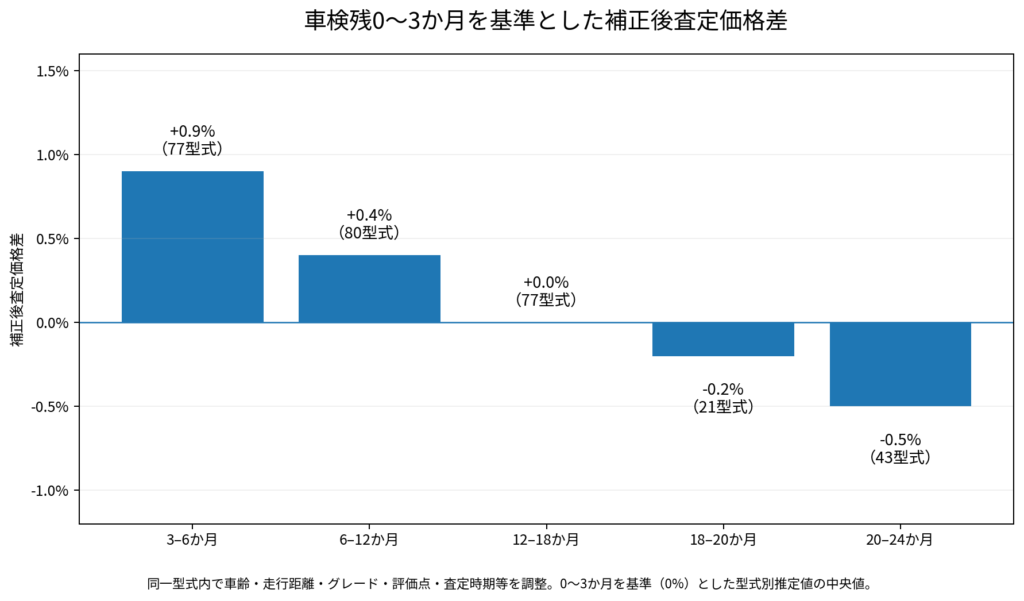 車検残0~3か月を基準とした車検残別の補正後査定価格差を比較したグラフ