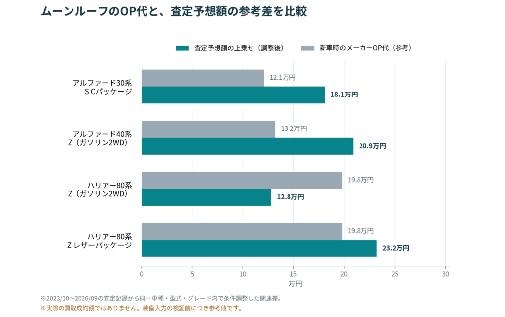 アルファード30系・40系とハリアー80系について、ムーンルーフのメーカーオプション価格と査定予想額の上乗せ差を比較したグラフ