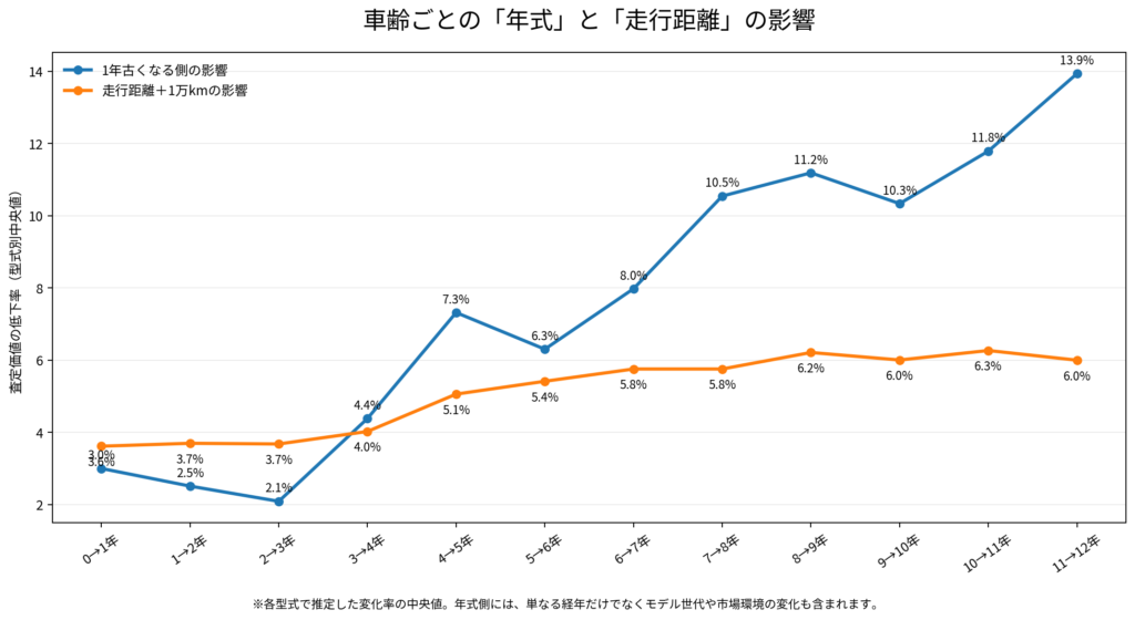 車齢ごとに1年古くなる影響と走行距離1万km増加の影響を比較したグラフ