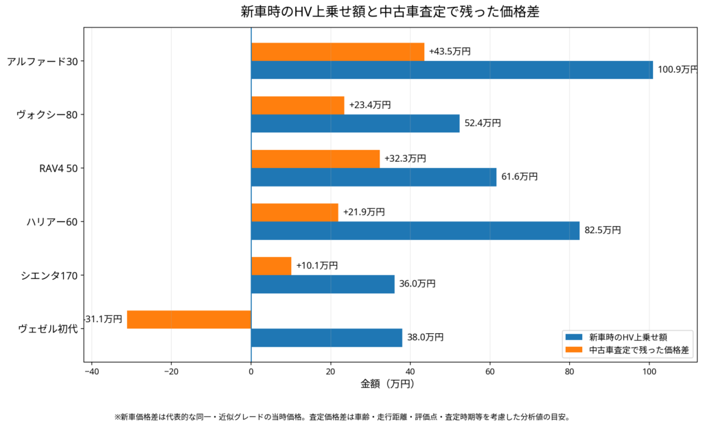 新車時のハイブリッド上乗せ額と中古車査定時に残った価格差を車種別に比較したグラフ