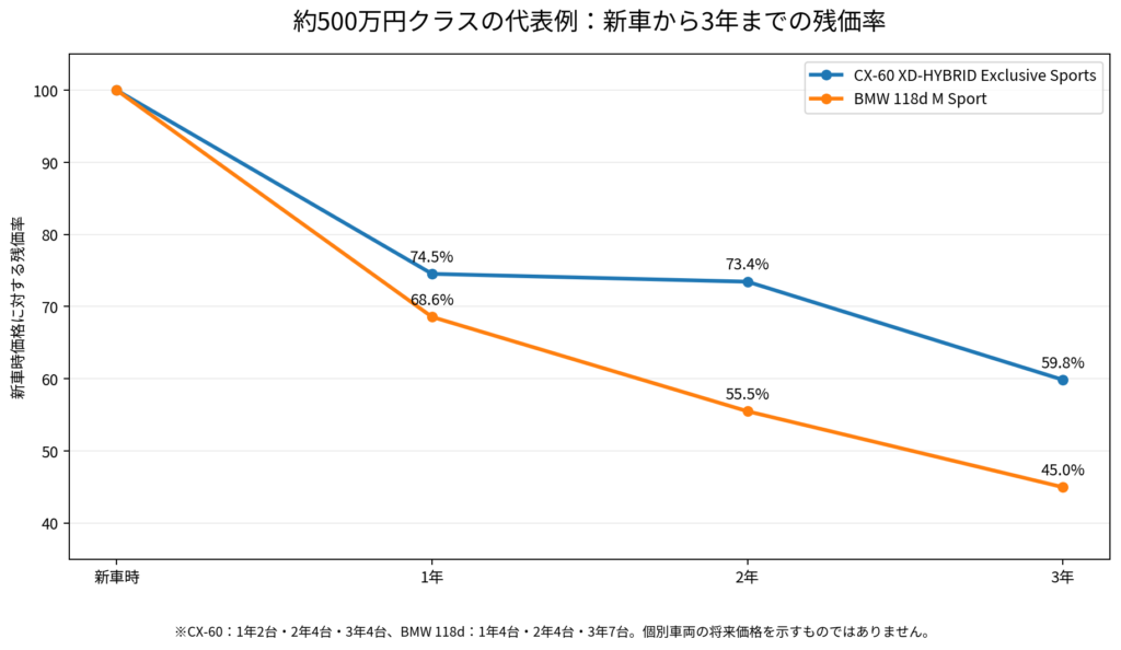 約500万円クラスの国産車と輸入車で新車から1年・2年・3年後の残価率を比較したグラフ