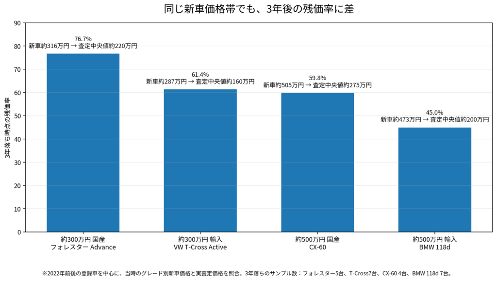 同じ新車価格帯の国産車と輸入車で3年後の残価率を比較したグラフ
