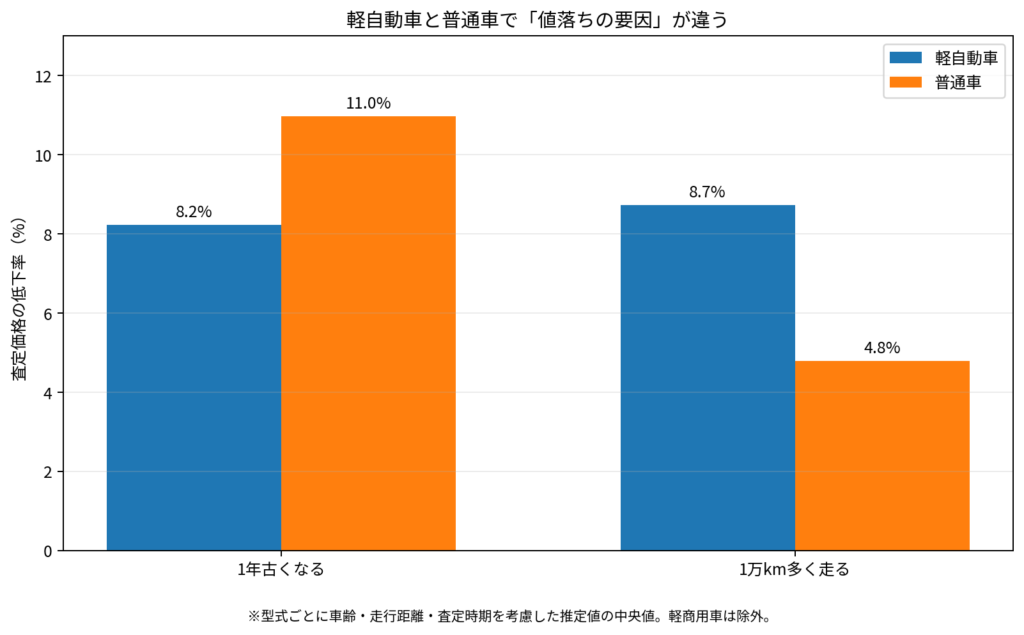 軽自動車と普通車で1年経過時と1万km増加時の査定価格への影響を比較したグラフ