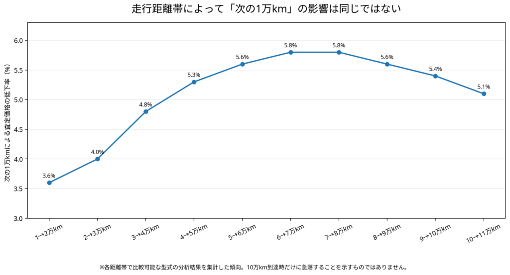 走行距離1万kmごとの査定価格への影響を距離帯別に比較したグラフ