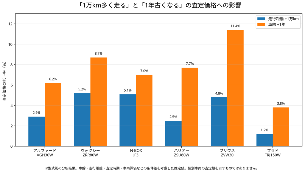 主要車種で走行距離1万km増加と車齢1年増加による査定価格への影響を比較したグラフ
